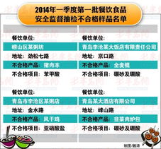 青島餐飲食品抽檢結果公布，4家違規飯店遭通報